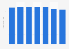 Italy: length of stay of inbound tourists in Apulia 2009-2015