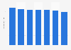Italy: length of stay of inbound tourists 2009-2015