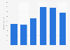 Number of Nissan truck registrations in Italy 2013-2018