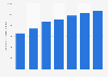 Italy: number of inbound tourist overnight stays in Apulia 2009-2015