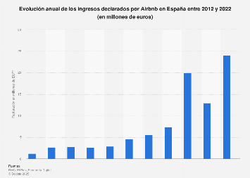 Ingresos anuales de Airbnb en España 2012-2017