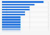 Female biathletes with the most medals at the Winter Olympics