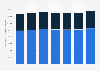 Italy: tourist overnight stays by type of accommodation 2009-2015