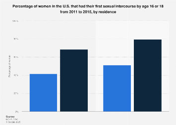 Age at first sexual intercourse among U.S. women 2011-2015, by residence
