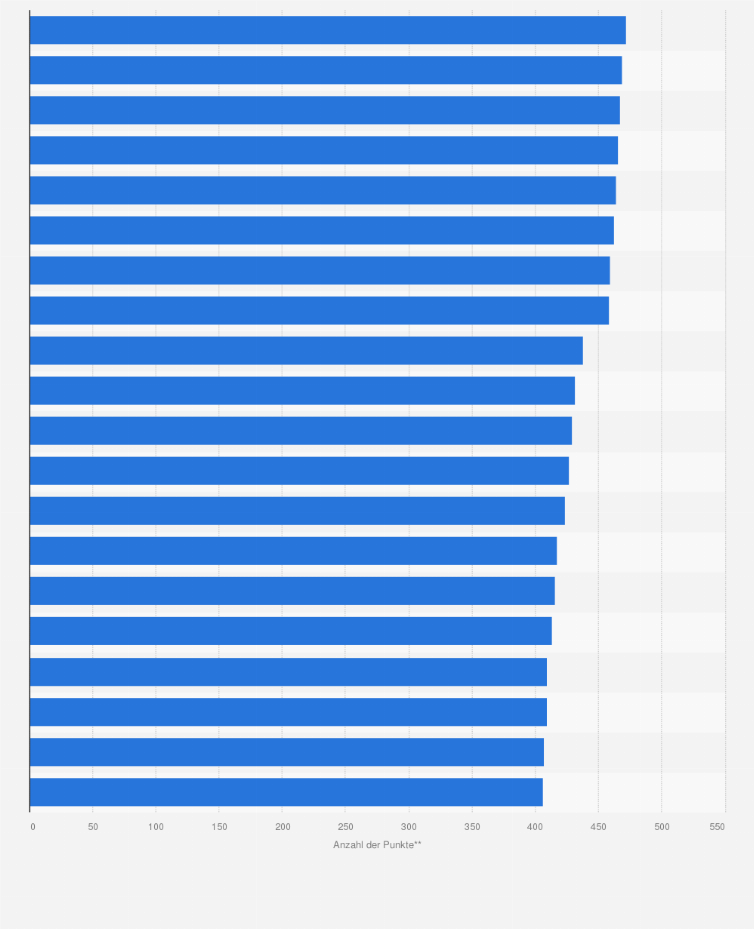 Statistik: Beste Restaurants in Deutschland laut der Gerolsteiner Restaurant-Bestenliste 2018* (nach Punkten**)