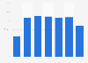 Peru: mobile telephony user penetration 2016, by age group