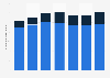 Italy: number of tourist arrivals in hotels in Lecce by origin 2009-2015