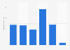 Number of Seat truck registrations in Italy 2013-2018