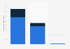 Italy: arrivals in hotels in Lecce by origin and number of stars 2015