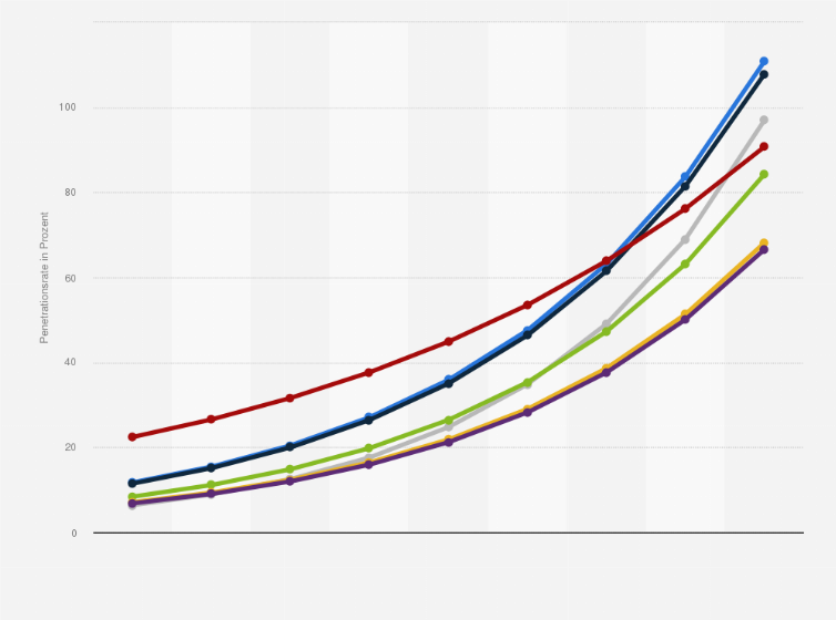 Statistik: Prognose zur Smart Home Penetrationsrate nach Segmenten in Deutschland für die Jahre 2020 bis 2028