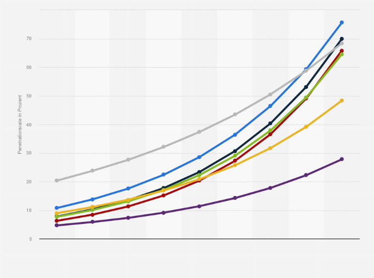 Statistik: Prognose zur Smart Home Penetrationsrate nach Segmenten in der Schweiz für die Jahre 2020 bis 2028