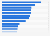 Most used web pages by total digital population in Spain in June 2015