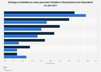 Schlaf - Störfaktoren eines gesunden Schlafes in Deutschland nach ...
