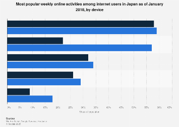 Leading weekly online activities in Japan 2018, by device