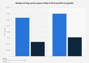 Italy: number of lung cancer cases by gender 2010-2015| Statista