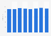 Revenue of Naviair 2012-2018