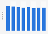 Average number of employees of Naviair 2012-2018