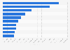 Italy: top YouTube entertainment channels in 2018, by number of views
