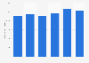 Number of Harley-Davidson motorcycles registrations in Italy 2013-2018