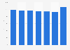 Honduras: telecommunications industry revenue 2011-2015