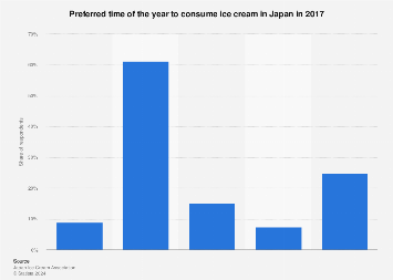Japan Seasonal Ice Cream Consumption 2017 Statista Japan Seasonal Ice Cream Consumption 2017 Statista