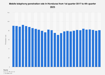 Honduras: mobile telephony penetration rate 2016-2017