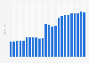 Honduras: number of internet users 2016-2017