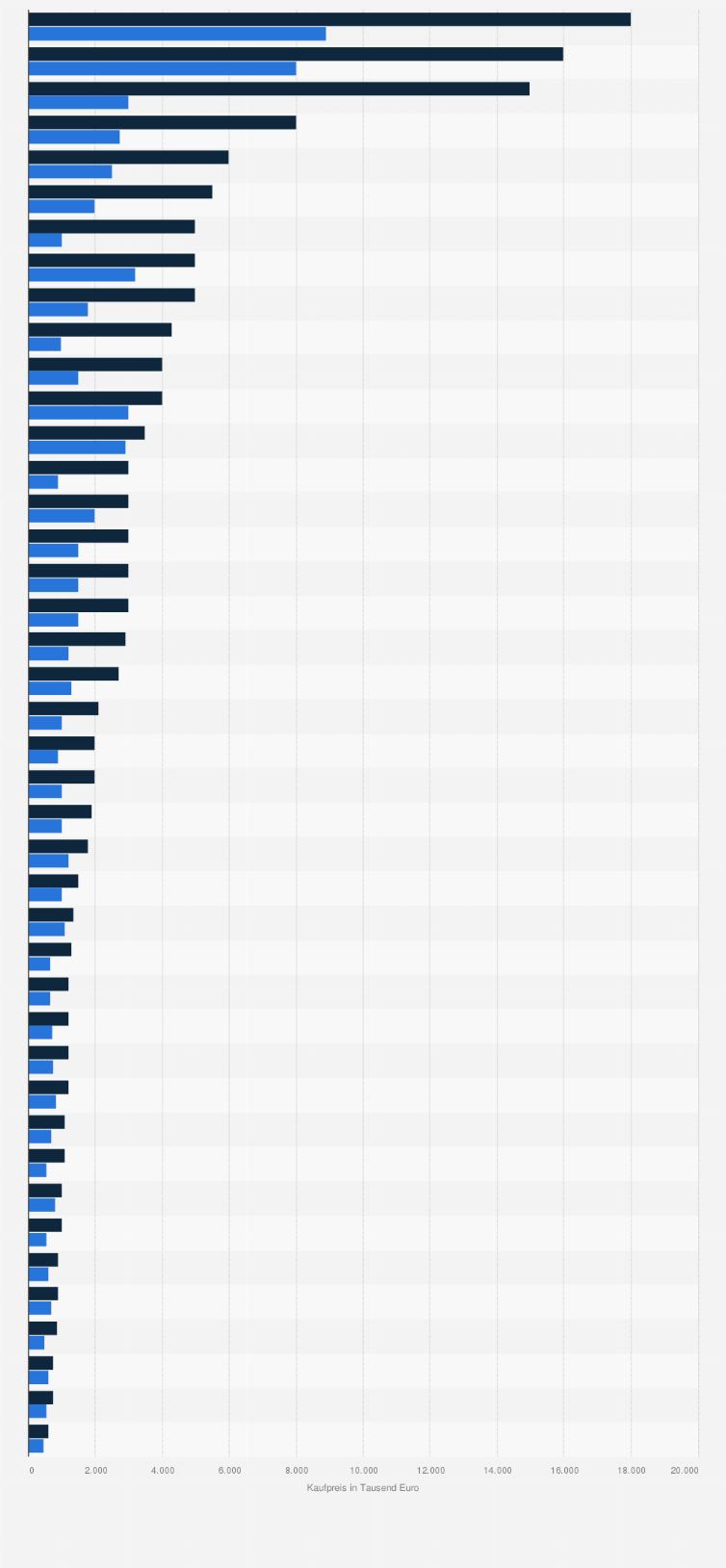 Statistik: Kaufpreisspanne für Ein- und Zweifamilienhäuser in deutschen Urlaubsorten im Jahr 2023 (in 1.000 Euro)