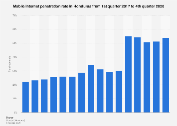 Honduras: mobile internet penetration rate 2016-2017