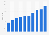 Number of employees of Yinlun Machinery in China 2011-2018