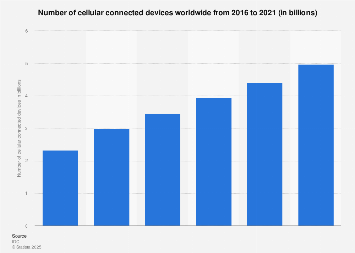 Cellular connected devices worldwide 2016-2021