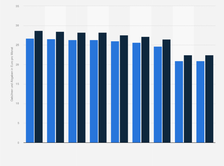 Statistik: Rundfunkgebühren in Österreich nach Bundesland bis und ab dem 1. Februar 2022 (in Euro pro Monat)