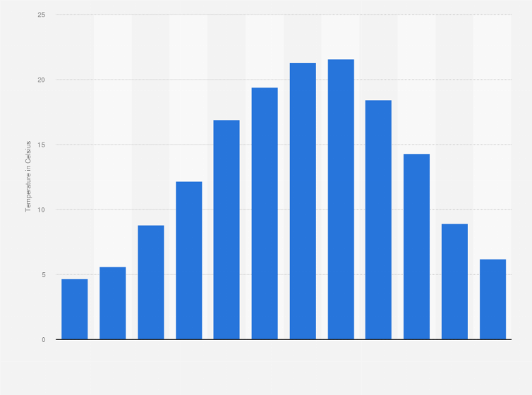 Statistic: Maximum average monthly temperature in the Netherlands as of 2017* (in Celsius) 