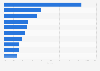 Italy: market share of the leading 10 companies in water management 2016