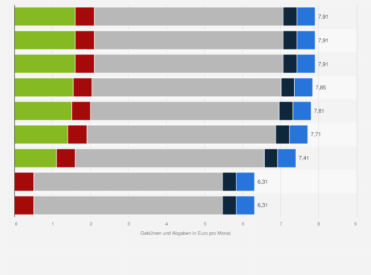 Statistik: Zusammensetzung der Rundfunkgebühren für Radio in Österreich nach Bundesland seit Februar 2022 (in Euro pro Monat)