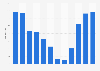 Average monthly rainfall in Portugal 2017
