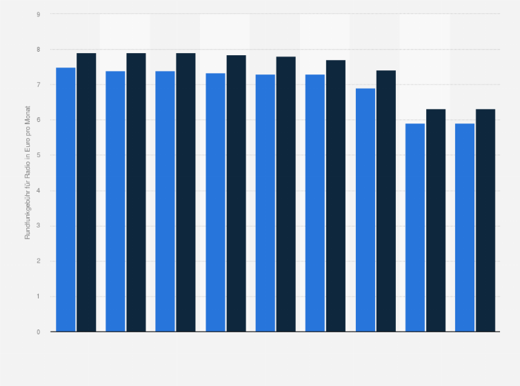 Statistik: Rundfunkgebühren für Radio in Österreich nach Bundesland bis und ab dem 1. Februar 2022 (in Euro pro Monat)