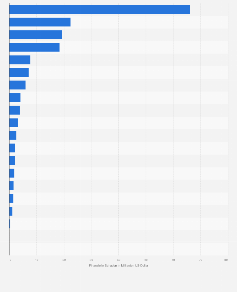 Statistik: Finanzieller Schaden durch Internetkriminalität in ausgewählten Ländern weltweit im Jahr 2017 (in Milliarden US-Dollar)