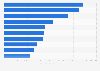 Italy: industries using highest quantity of water 2015, by sector