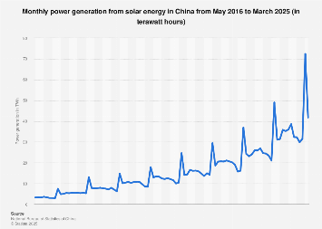 Monthly power generation from solar energy in China 2016-2017
