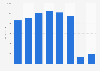 EBITDA of Copenhagen Airport in Denmark 2012-2017