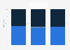 Distribution of passengers at Copenhagen Airport 2017-2018, by gender
