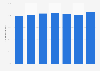 Passenger satisfaction with Copenhagen Airport in Denmark 2013-2017