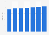Passenger satisfaction with security at Copenhagen Airport in Denmark 2013-2017