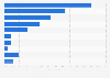Channels used to perform routine banking transactions in the U.S. 2016