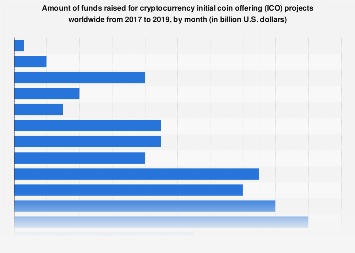 Amount Raised For Cryptocurrency Ico Projects By Month 2019 Statista