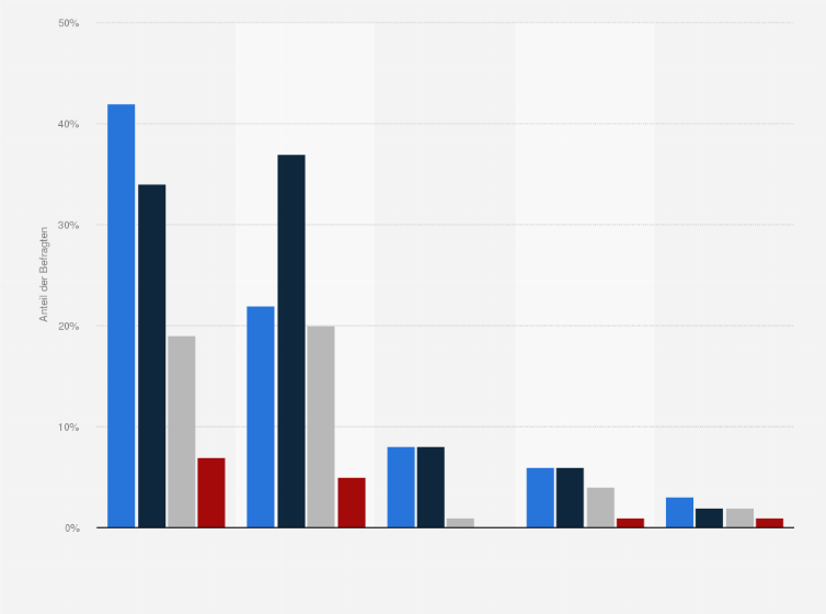 Statistik: Welche der folgenden digitalen Anwendungen nutzen Sie? 