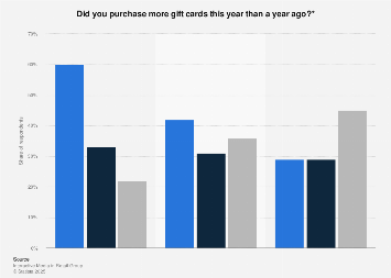Digital & physical gift card purchases in the United Kingdom (UK) 2016, by age