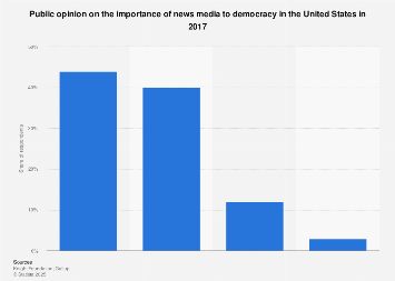 Opinion on the importance of news media for democracy in the U.S. 2017