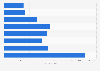 Italy: people who had a consultation with a physiotherapist 2015, by age